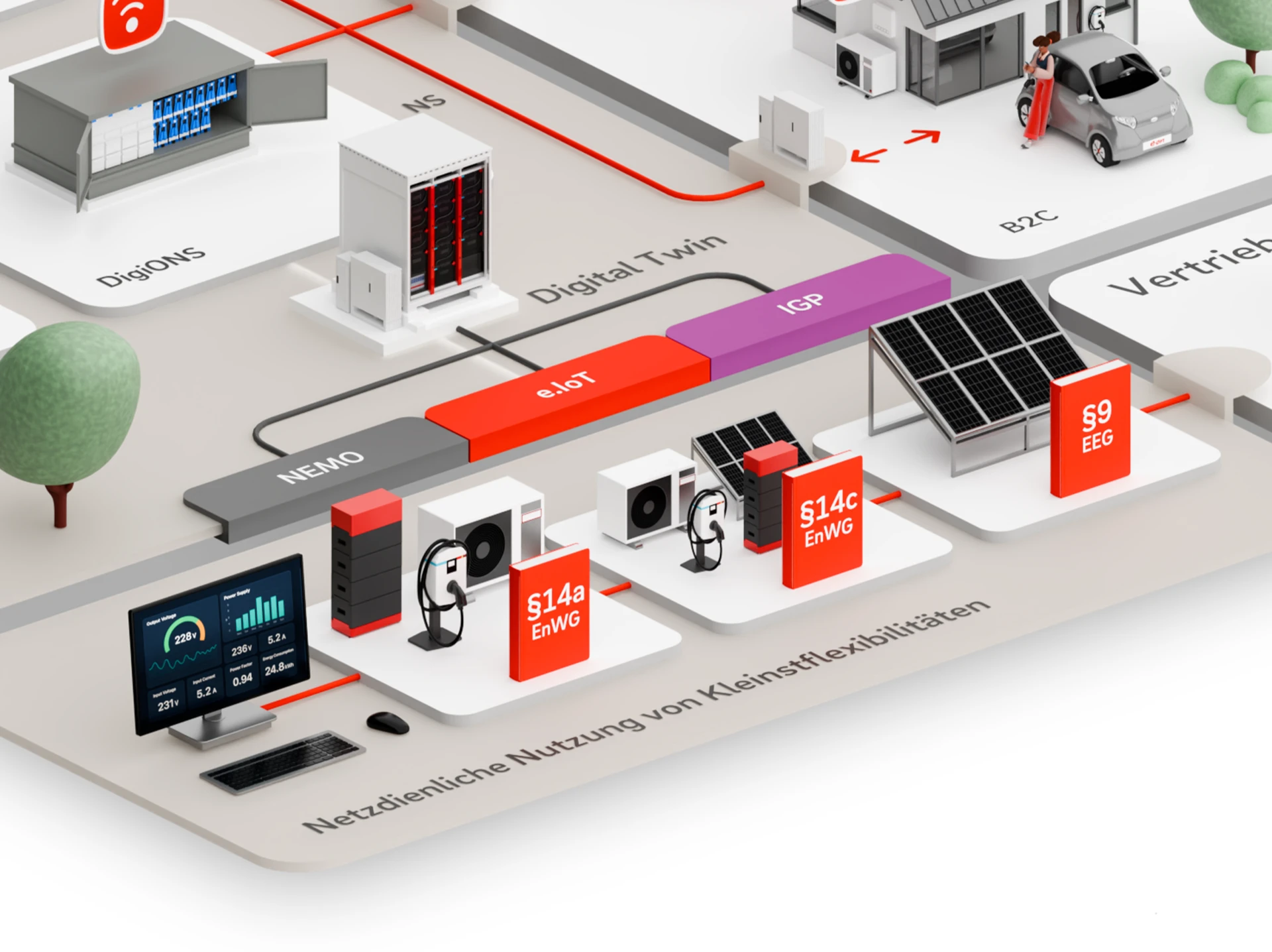  E.ON Detailansicht Schaubild zur digitalen Vernetzung von Energienetzen: Digital Twin